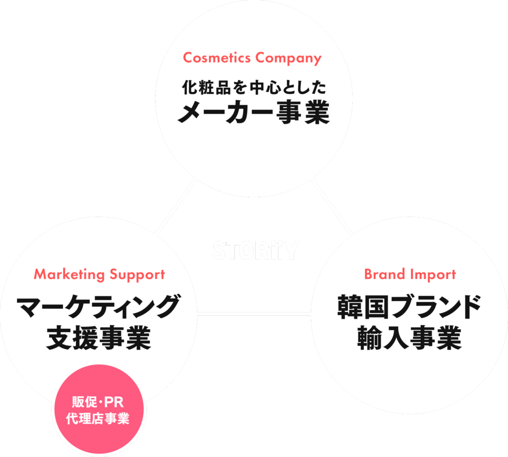 化粧品を中心としたメーカー事業/マーケティング支援事業/韓国ブランド輸入事業