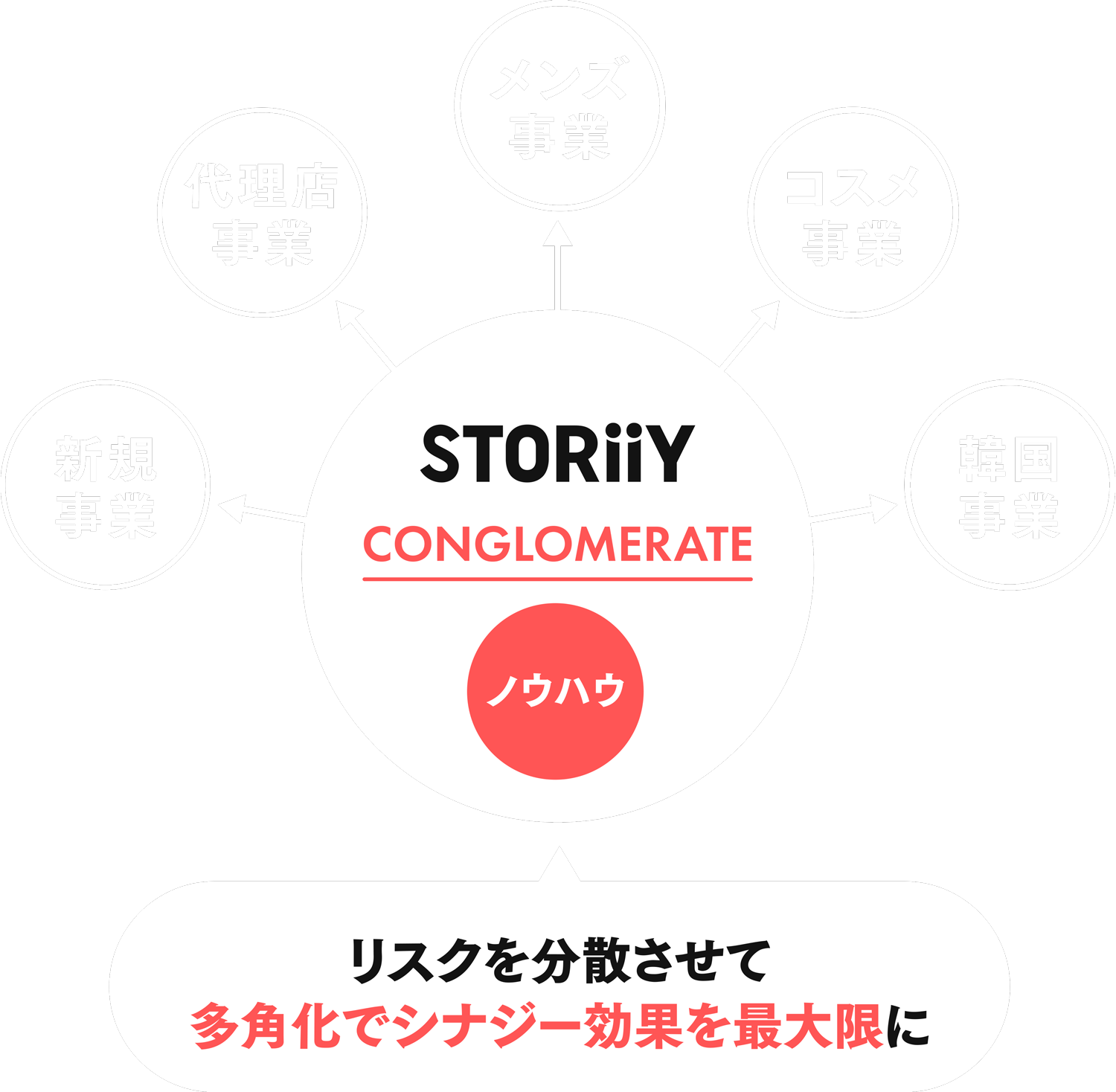 STORiiY CONGLOMERATE