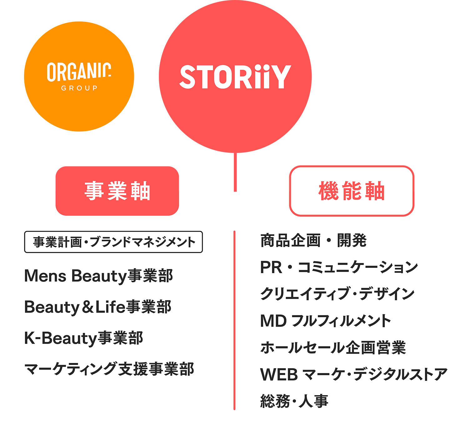 ORGANIC GROUP・STORiiYの組織図(事業軸と機能軸)