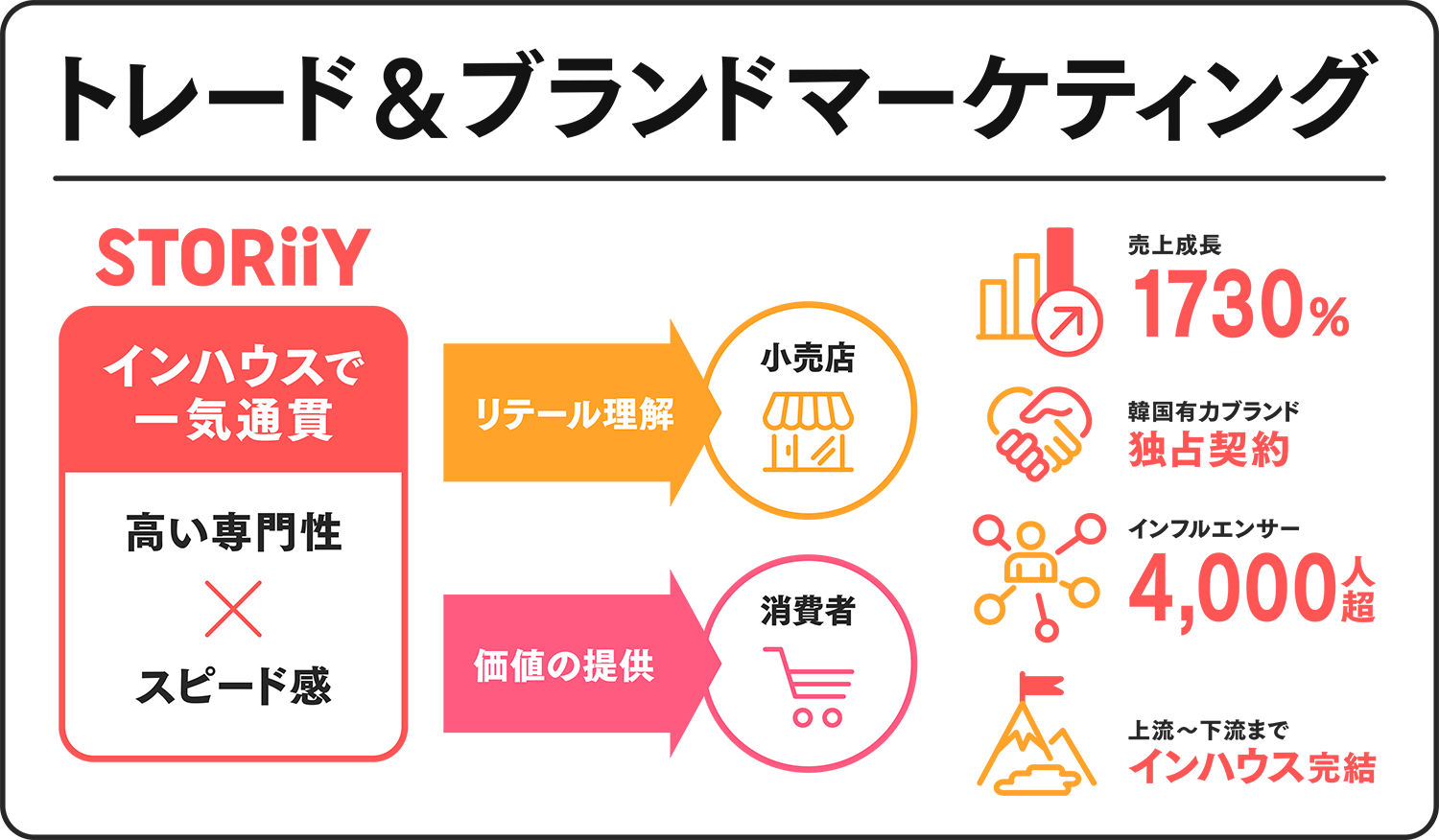トレード&ブランドマーケティング:STORiiYの売れる仕組み