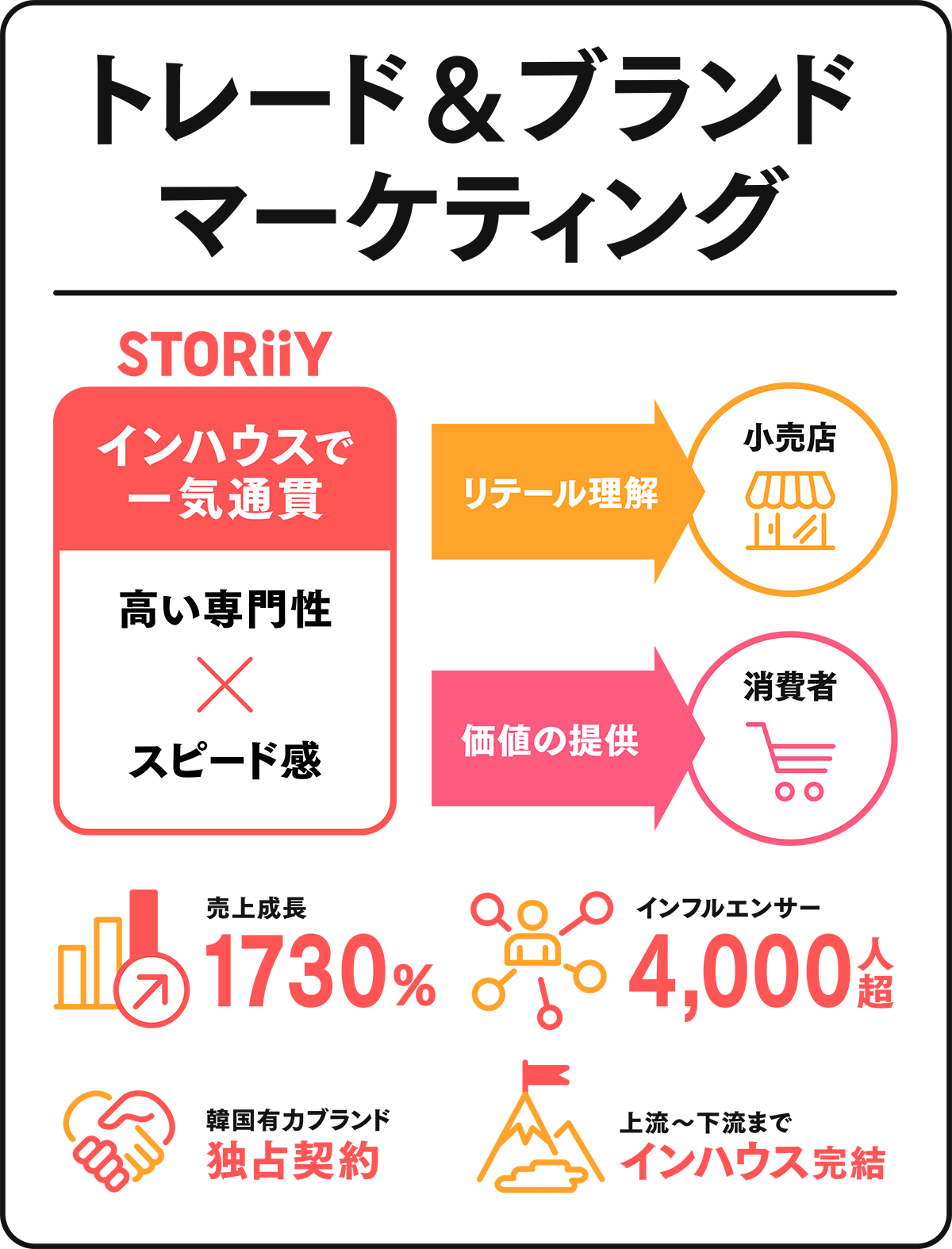 トレード&ブランドマーケティング:STORiiYの売れる仕組み